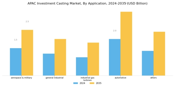 APAC Investment Casting Market Segment Image 1
