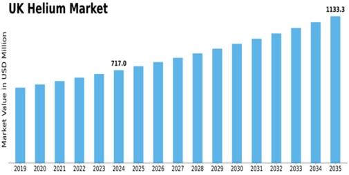 UK Helium Market Size