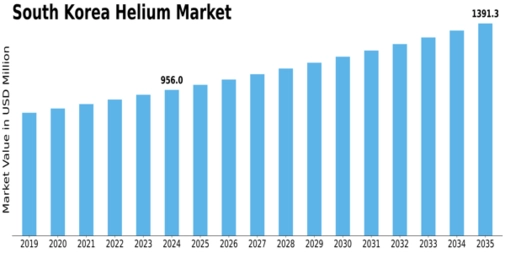 South Korea Helium Market Size