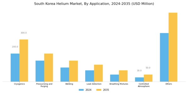South Korea Helium Market Segment Image 1