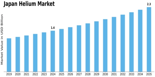 Japan Helium Market Size