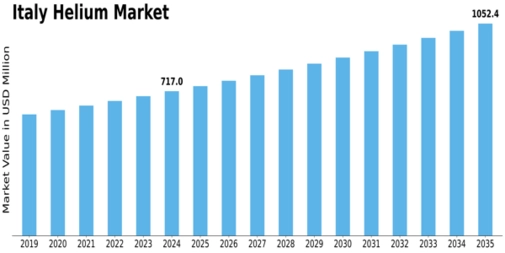 Italy Helium Market Size