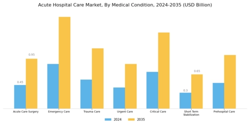 Acute Hospital Care Market Segment Image 0