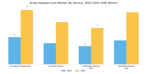 Acute Hospital Care Market Segment Image 1