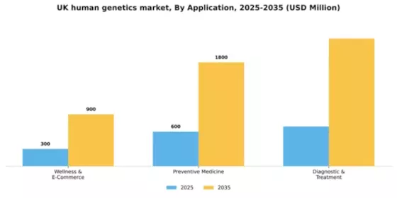 UK Human Genetics Market Segment Image 0