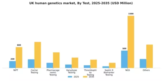 UK Human Genetics Market Segment Image 1