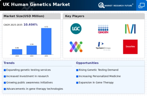 UK Human Genetics Market Infographic