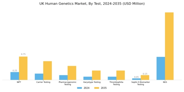 UK Human Genetics Market Segment Image 1