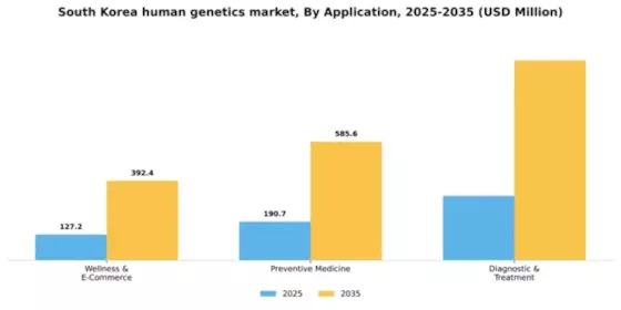 South Korea Human Genetics Market Segment Image 0