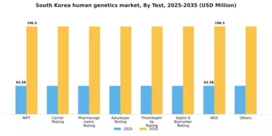 South Korea Human Genetics Market Segment Image 1