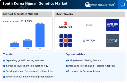 South Korea Human Genetics Market Infographic