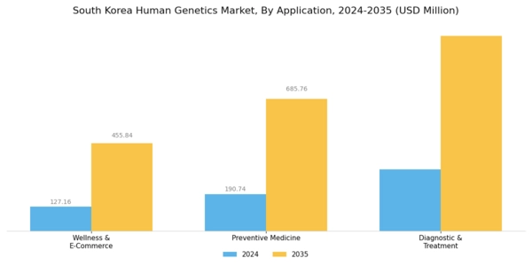 South Korea Human Genetics Market Segment Image 0