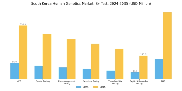 South Korea Human Genetics Market Segment Image 1
