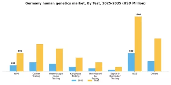 Germany Human Genetics Market Segment Image 1
