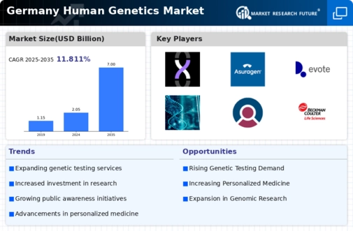 Germany Human Genetics Market Infographic