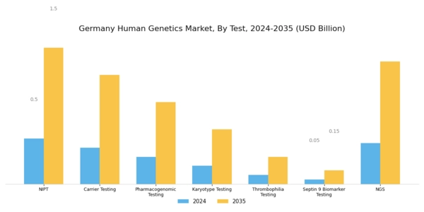 Germany Human Genetics Market Segment Image 1