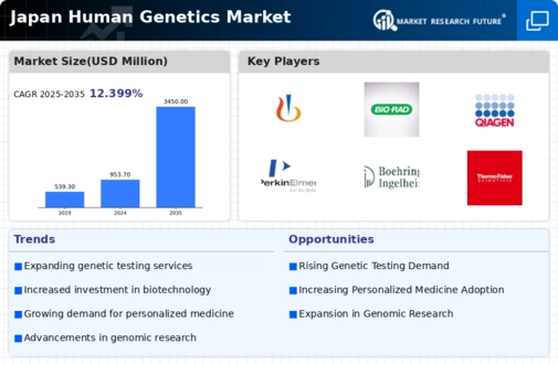 Japan Human Genetics Market Infographic