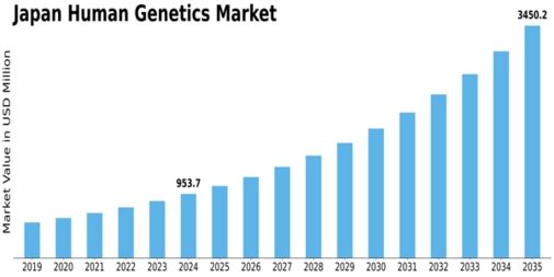 Japan Human Genetics Market Size