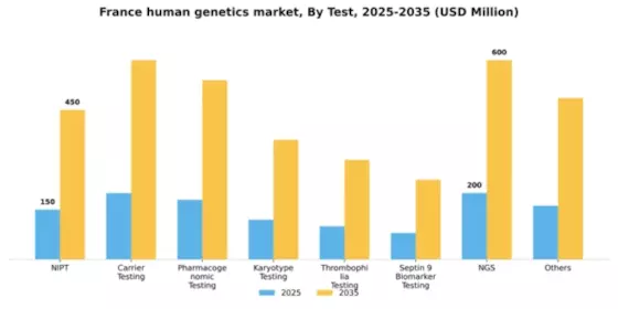 France Human Genetics Market Segment Image 1