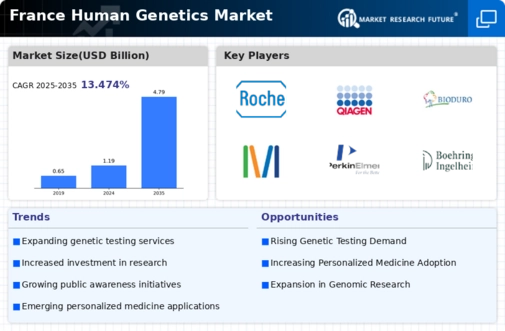 France Human Genetics Market Infographic