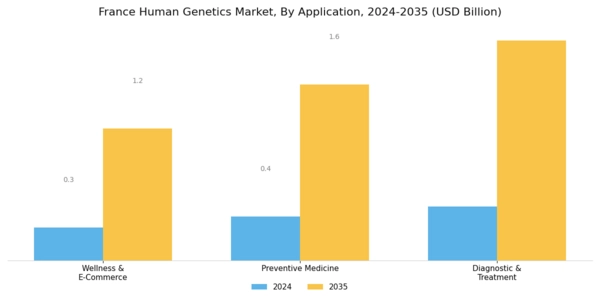 France Human Genetics Market Segment Image 0