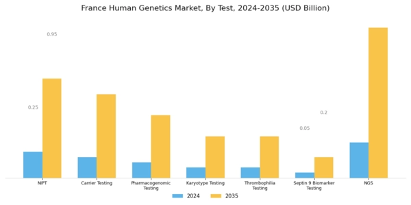 France Human Genetics Market Segment Image 1