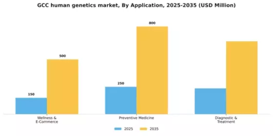 GCC Human Genetics Market Segment Image 0