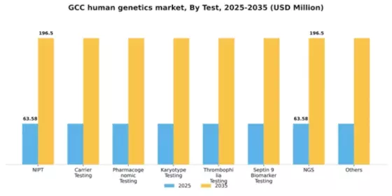 GCC Human Genetics Market Segment Image 1