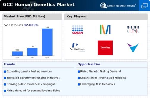 GCC Human Genetics Market Infographic