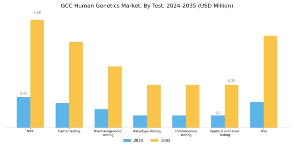 GCC Human Genetics Market Segment Image 1