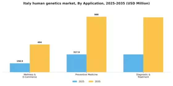 Italy Human Genetics Market Segment Image 0