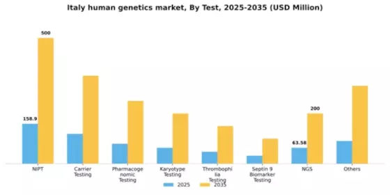 Italy Human Genetics Market Segment Image 1