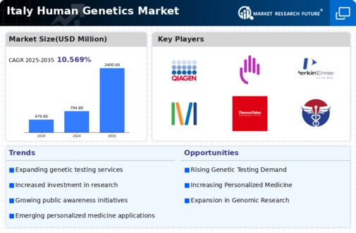 Italy Human Genetics Market Infographic