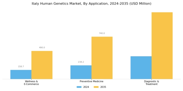 Italy Human Genetics Market Segment Image 0