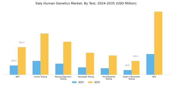 Italy Human Genetics Market Segment Image 1