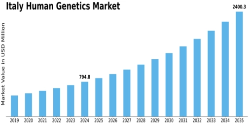 Italy Human Genetics Market Size