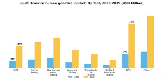 South America Human Genetics Market Segment Image 1