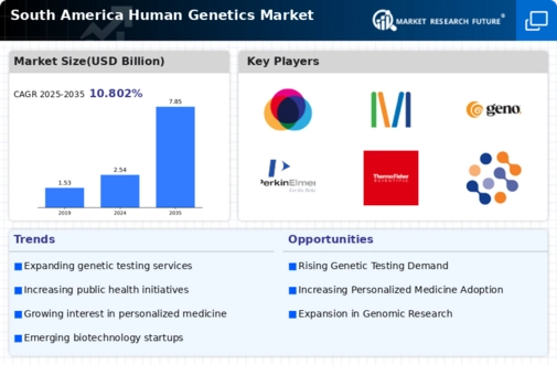 South America Human Genetics Market Infographic
