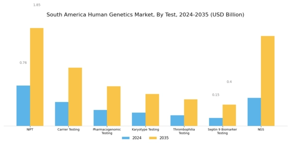 South America Human Genetics Market Segment Image 1