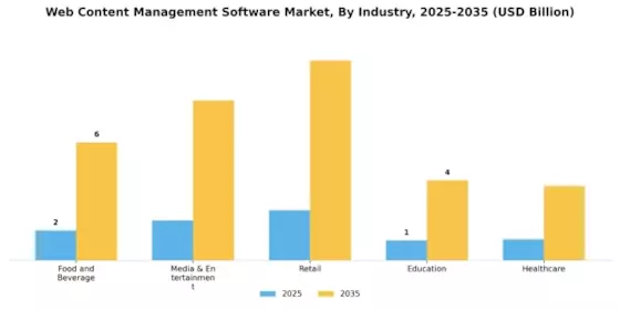 Web Content Management Software Market Segment Image 3