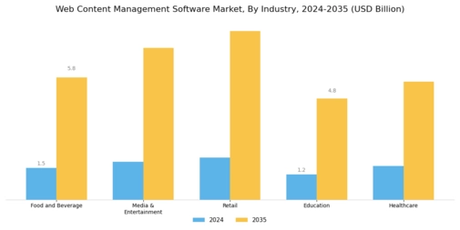 Web Content Management Software Market Segment Image 2