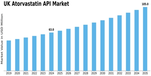 UK Atorvastatin API Market Size