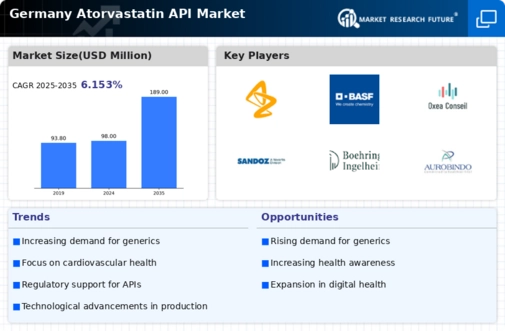 Germany Atorvastatin API Market Infographic