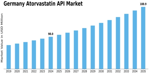 Germany Atorvastatin API Market Size