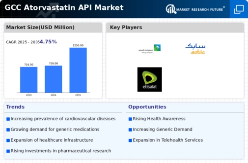 GCC Atorvastatin API Market Infographic