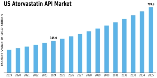 US Atorvastatin API Market Size