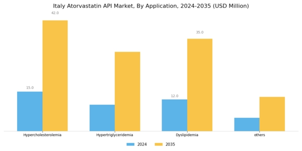 Italy Atorvastatin API Market Segment Image 0