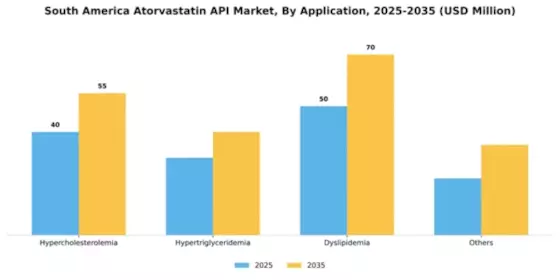 South America Atorvastatin API Market Segment Image 0
