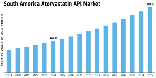 South America Atorvastatin API Market Size