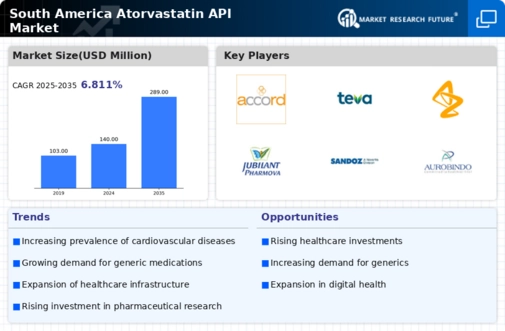 South America Atorvastatin API Market Infographic